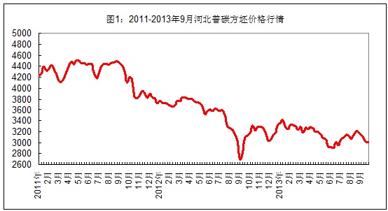 西本新干线河北方坯价格走势图