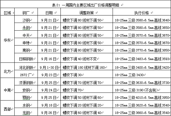 西本-出厂价调整明细